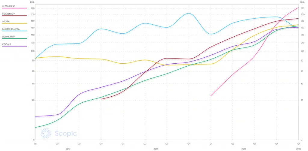 fastest growing drugs in certain revenue classes