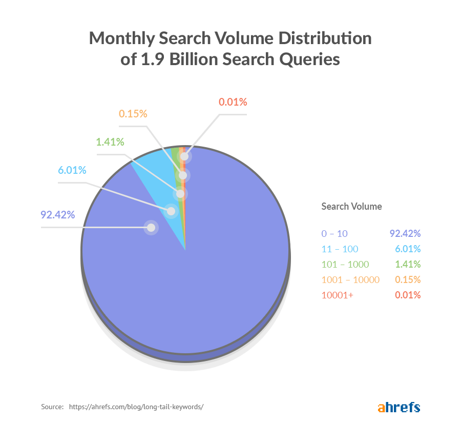 monthly search volume distribution