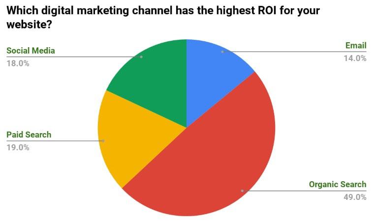 seo roi stats