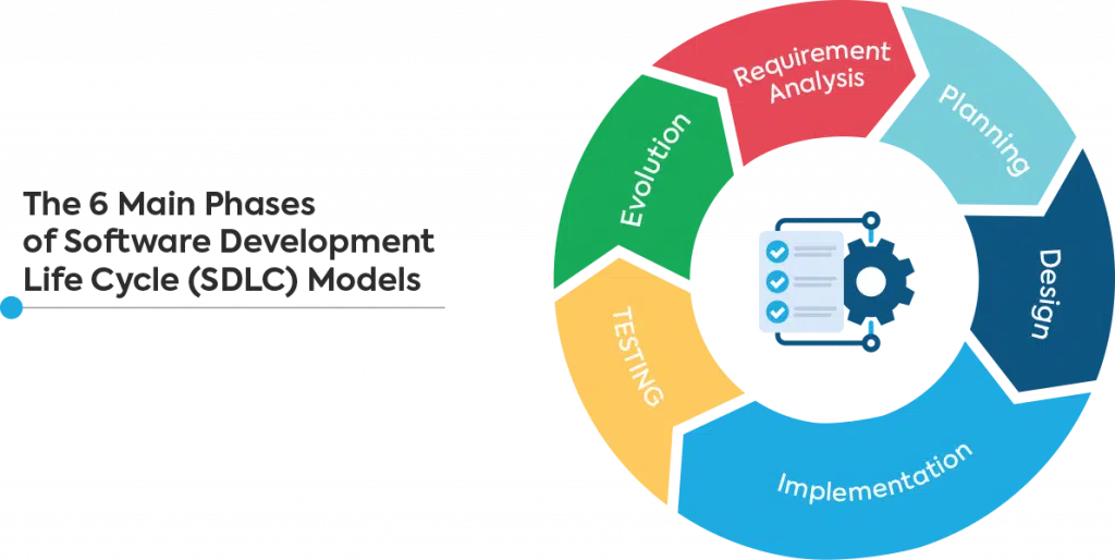 software development models with main phases