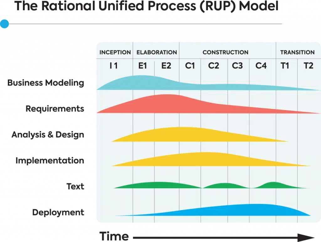 rational unified process