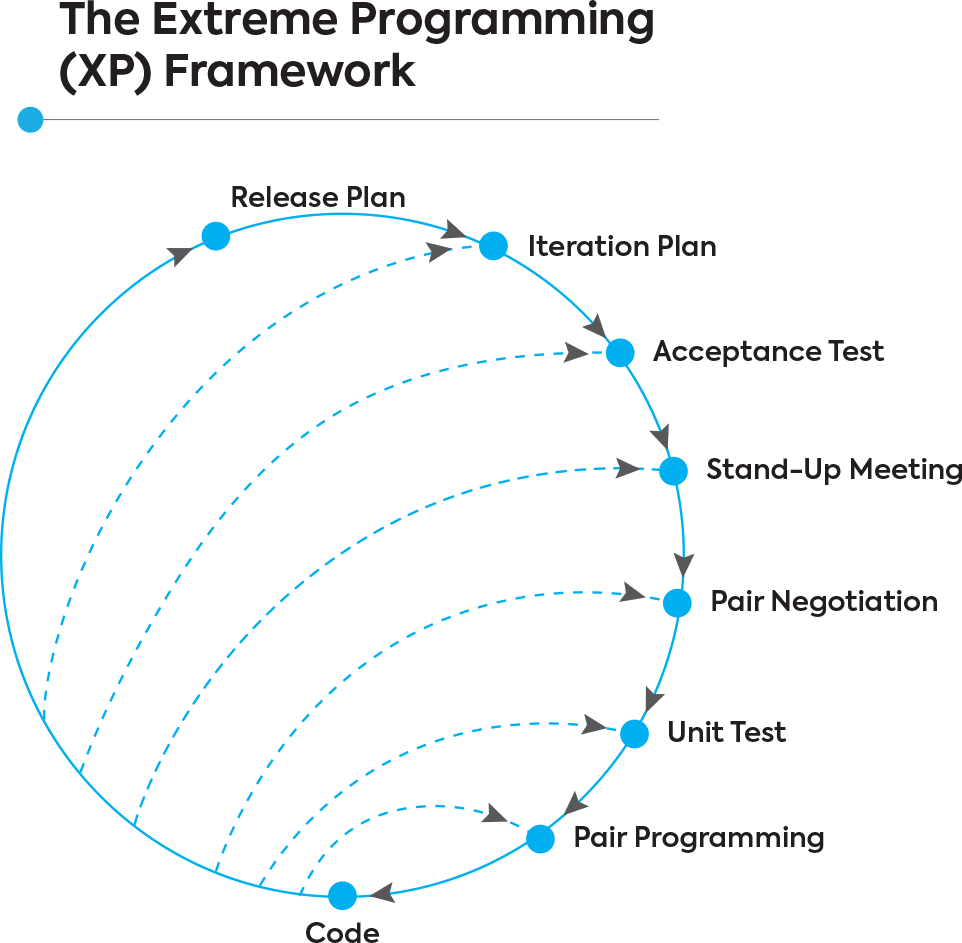 extreme programming xp framework