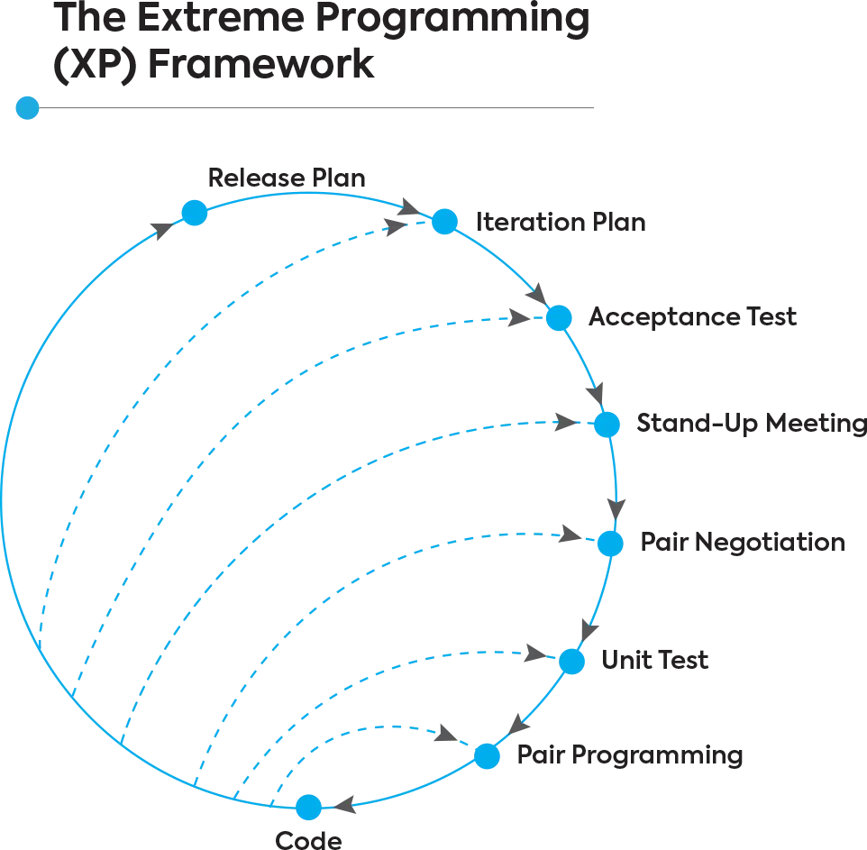 extreme programming xp framework
