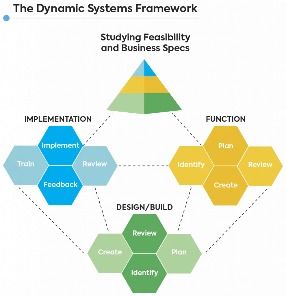 dynamic systems framework