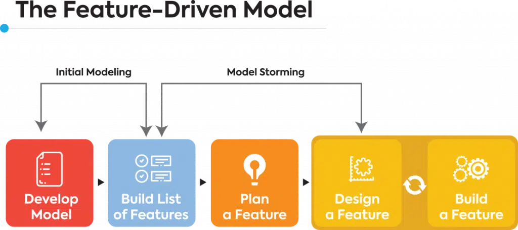 feature driven model