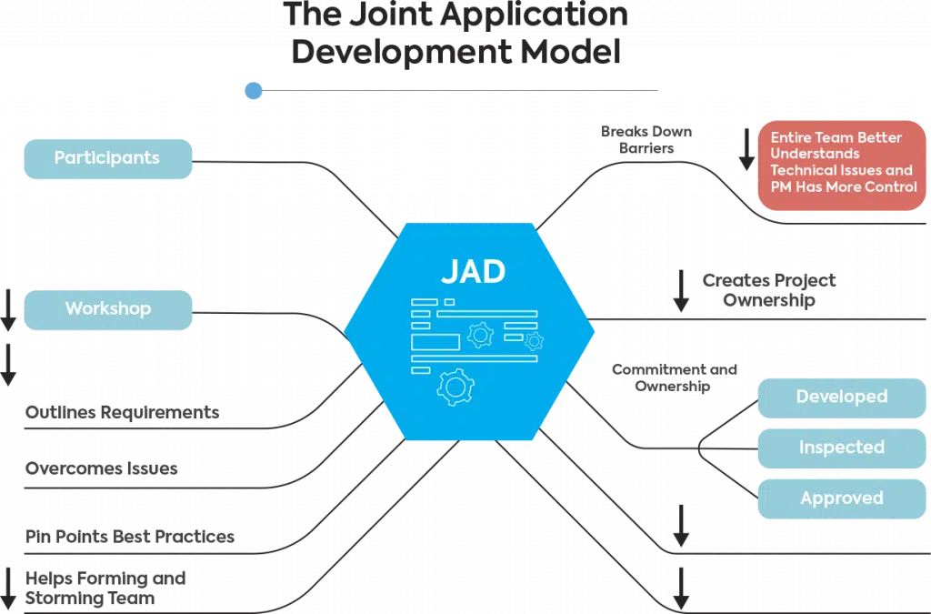 joint application development model
