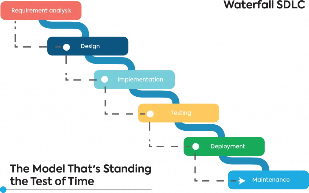 waterfall sdlc model
