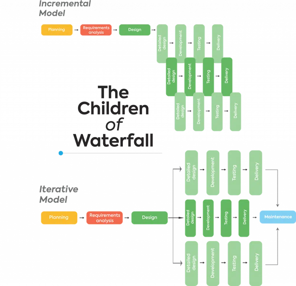 incremental and interactive models
