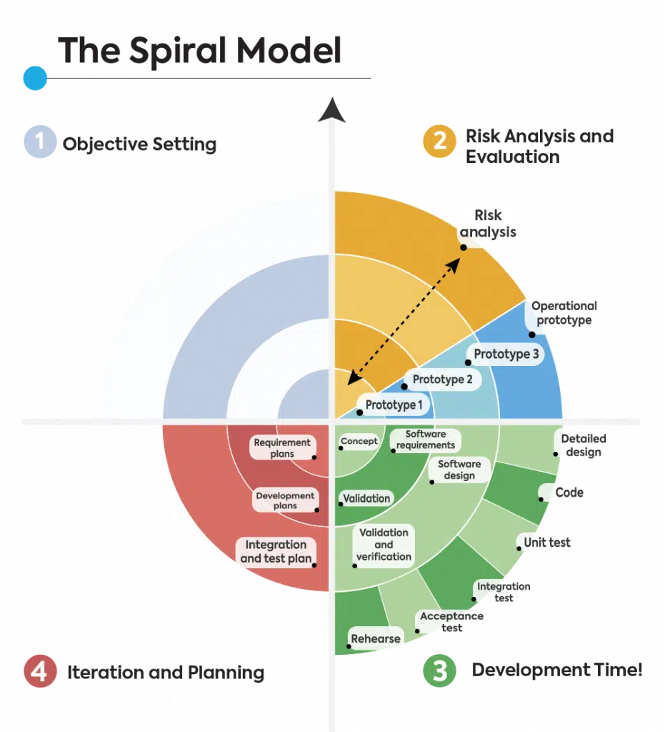 spiral model
