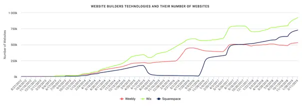 website builders growth