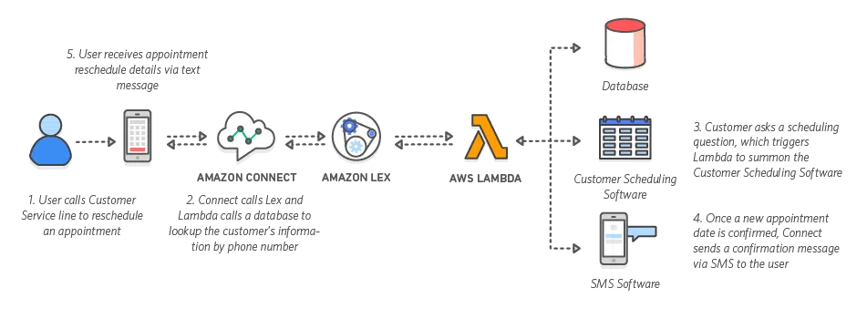Lex Chatbot Framework workflow diagram