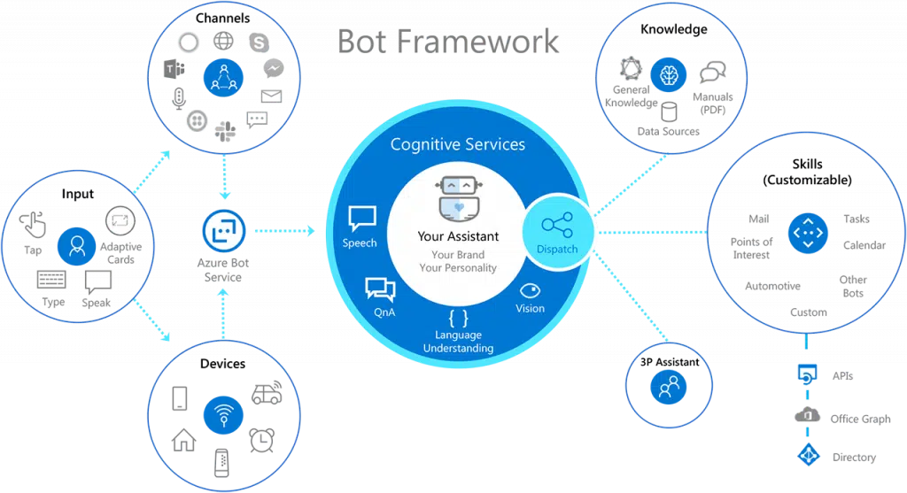 MS Chatbot Development Framework WOrkflow Diagram