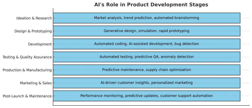 ai for product development