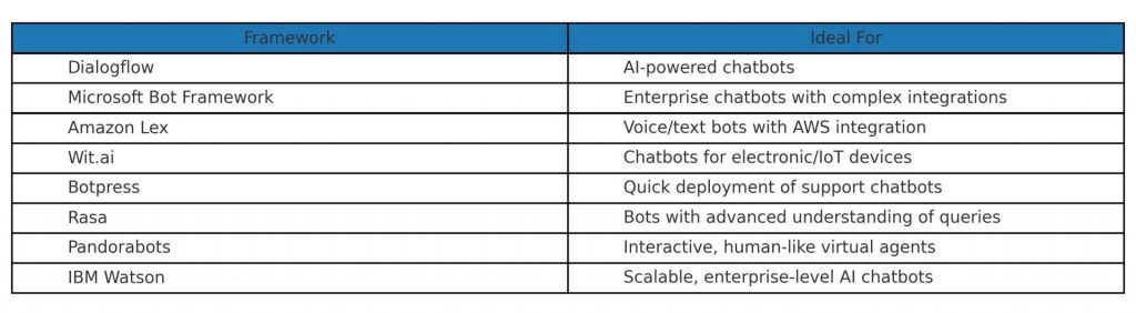 Chatbot Frameworks