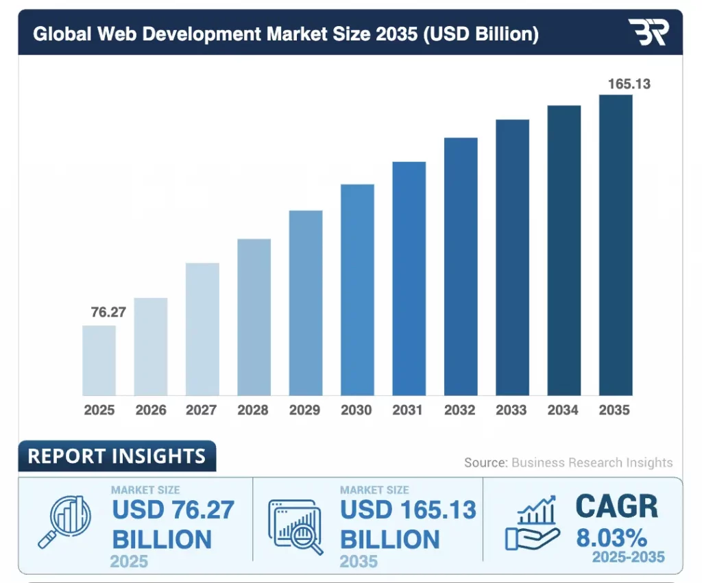 web-development-market-size