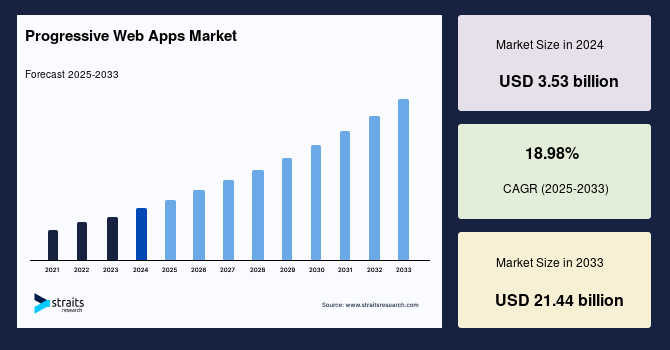 pwa-market-size