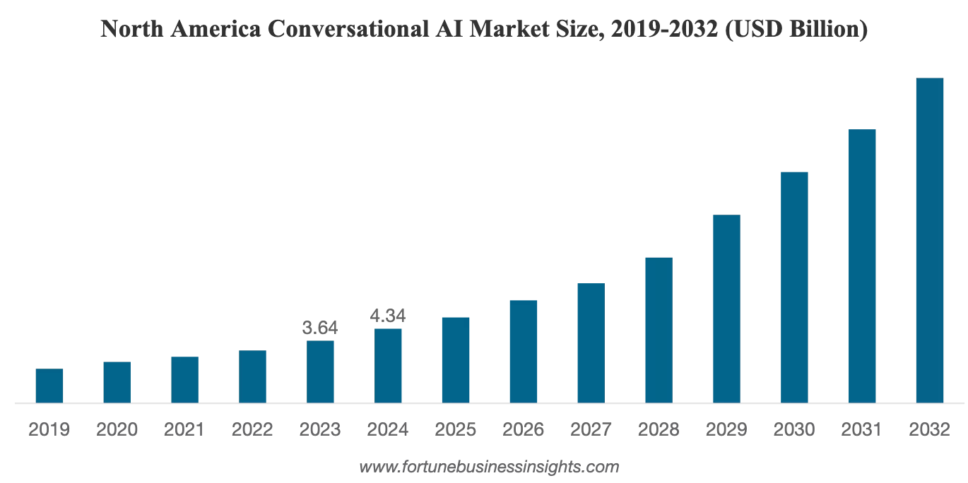 conversational ai market