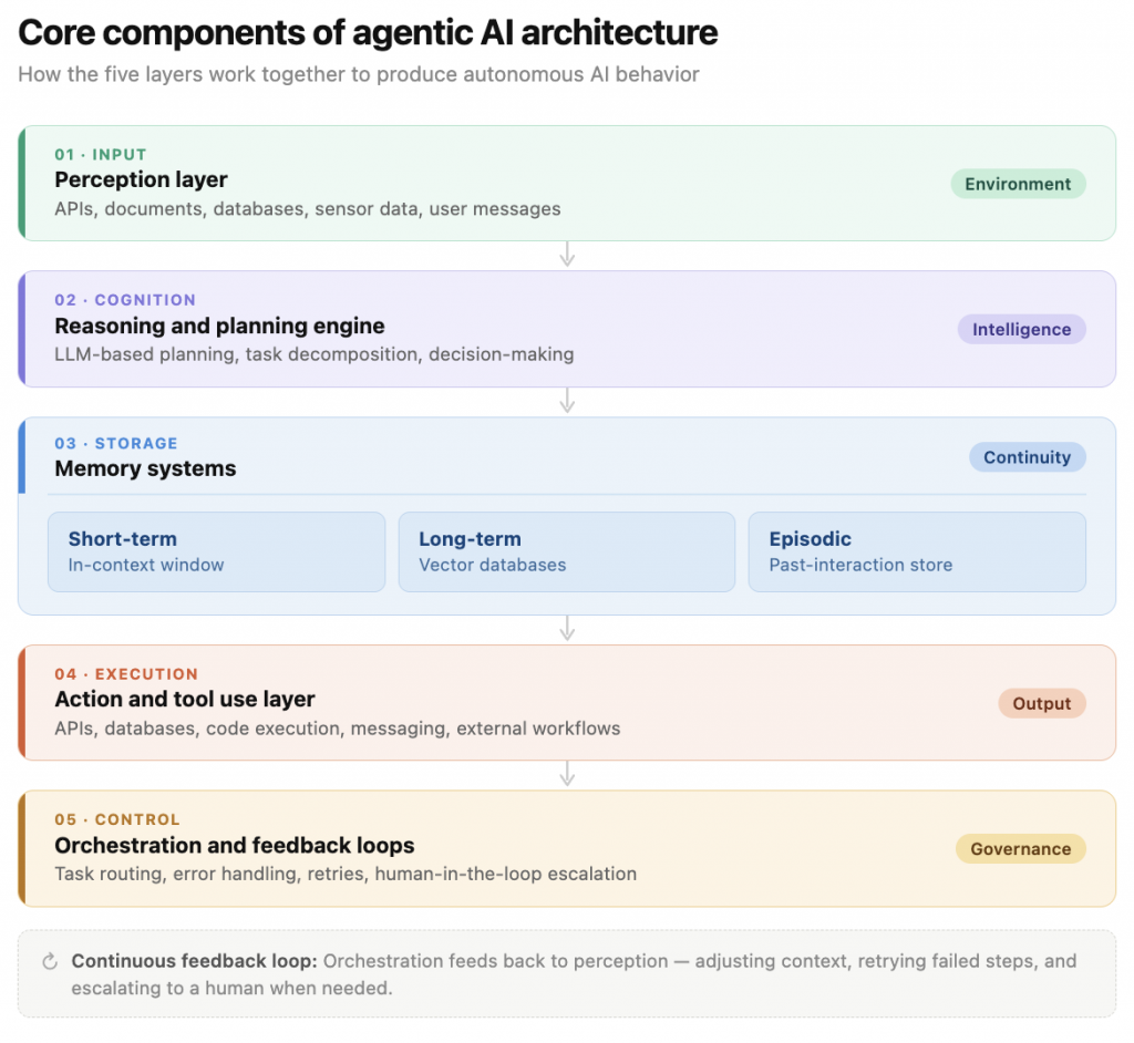 components-of-agentic-ai-architecture